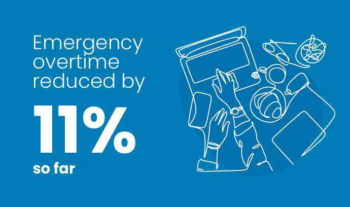 Emergency overtime reduced by 11 percent so far