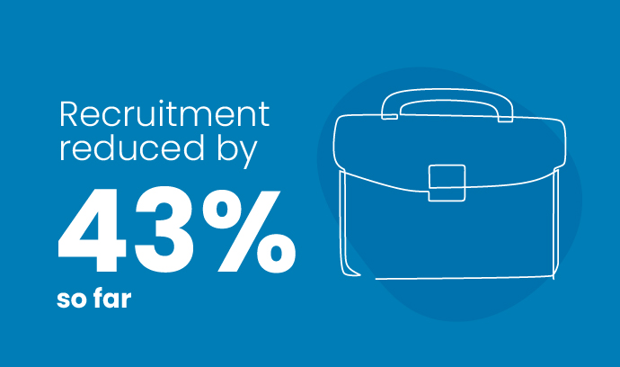 Recruitment reduced by 43 percent so far