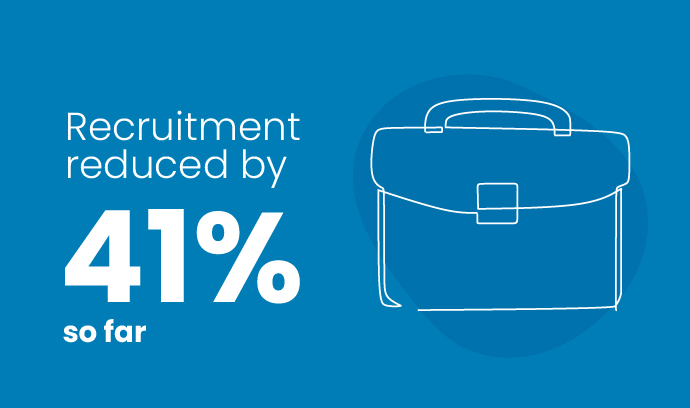 Recruitment reduced by 41 percent so far